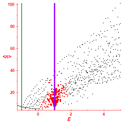 Peres lattice <N>